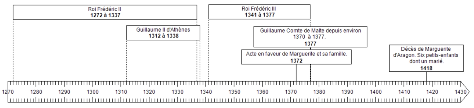 Chronologie